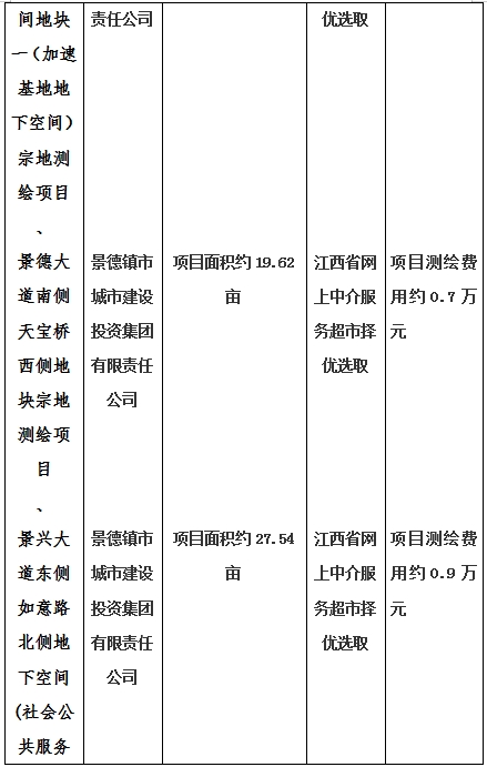 景德鎮(zhèn)市昌南新區(qū)LJ1-03-A01-1地塊、瓷都大道東側(cè)中渡口地下空間（格蘭云天大酒店地下空間）、光明大道北側(cè)利民路西側(cè)地下空間（青少年宮地下空間）、規(guī)劃二路北側(cè)地下空間地塊二（加速基地地下空間）、規(guī)劃二路北側(cè)地下空間地塊一（加速基地地下空間）、景德大道南側(cè)天寶橋西側(cè)地塊、景興大道東側(cè)如意路北側(cè)地下空間(社會(huì)公共服務(wù)